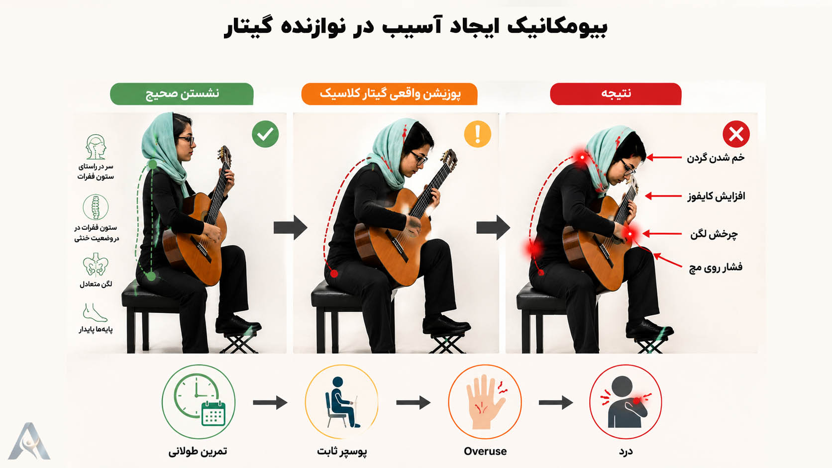 بیومکانیک ایجاد آسیب در نوازنده گیتار